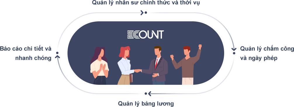Giải pháp phần mềm quản lý nhân sự ECOUNT ERP Phần mềm quản lý nhân sự ECOUNT ERP cung cấp tính năng quản lý nhân sự, chấm công, tính lương và báo cáo chi tiết